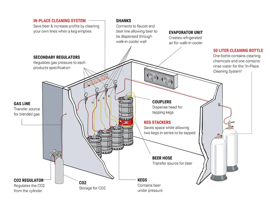 Direct Draw Draft Beer Systems