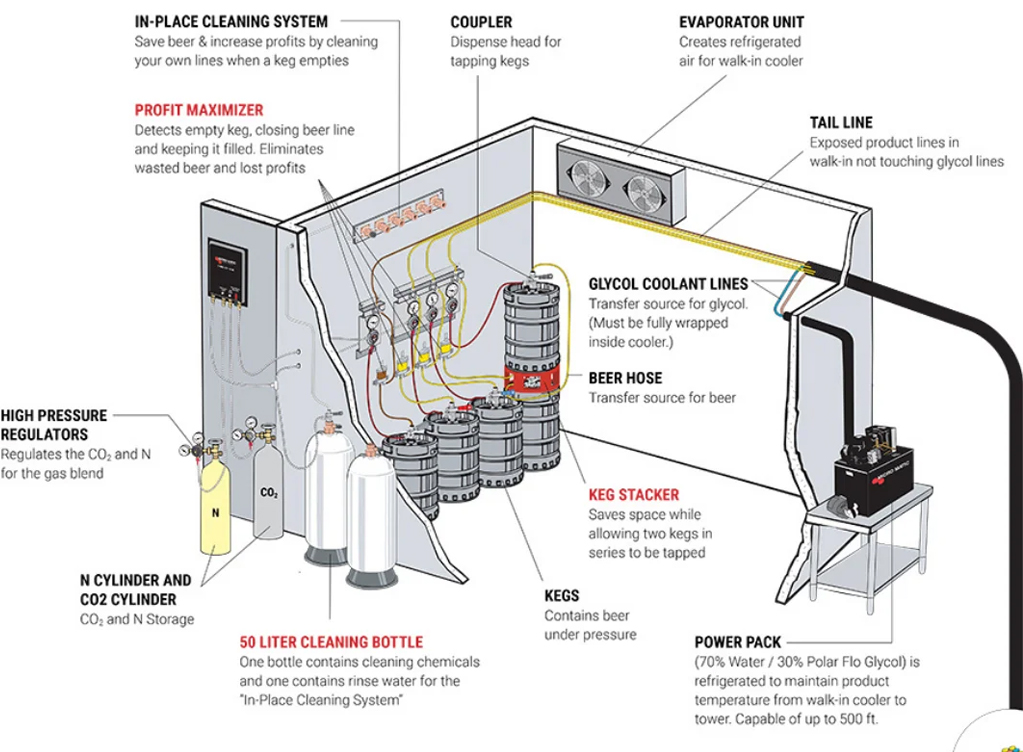 Long Draw Draft Beer System Installation